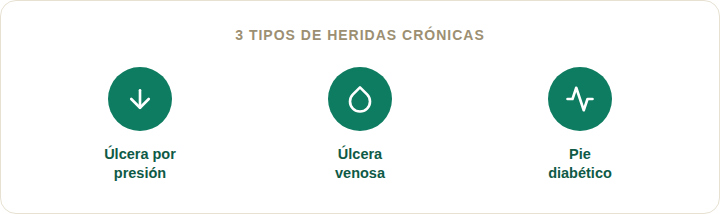 3 tipos de heridas crónicas: presión, venosa, pie diabético