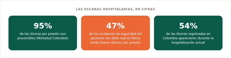Las escaras hospitalarias, en cifras