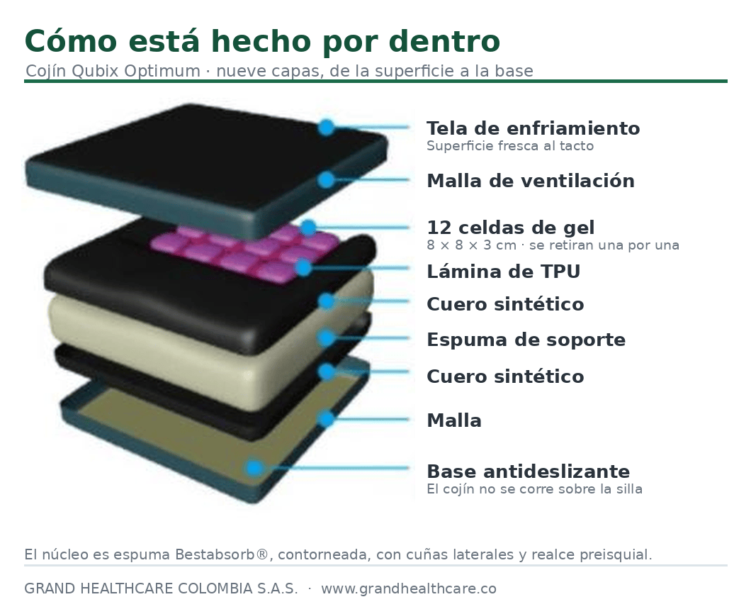 Despiece de las nueve capas del cojín Qubix Optimum